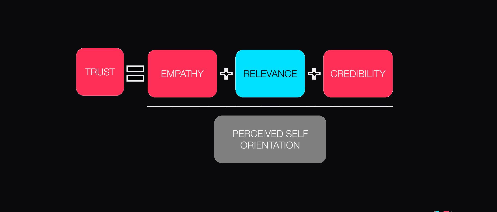 Diagram of the trust equation: empathy plus relevance plus credibility divided by self-orientation